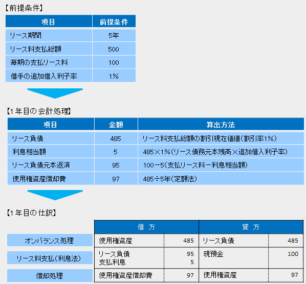 IFRS16号設例（例題と仕訳）