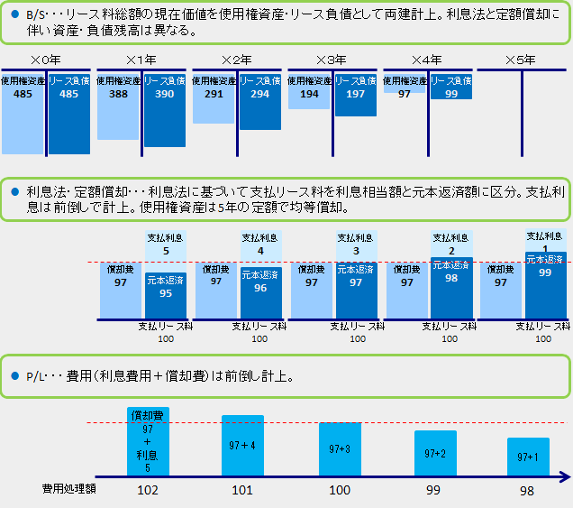 IFRS16号設例（元帳の推移）