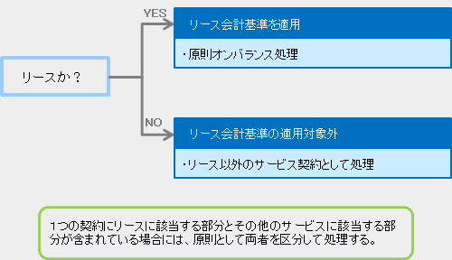 リースの識別