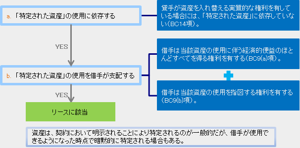 リースの識別