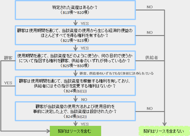 リースの識別