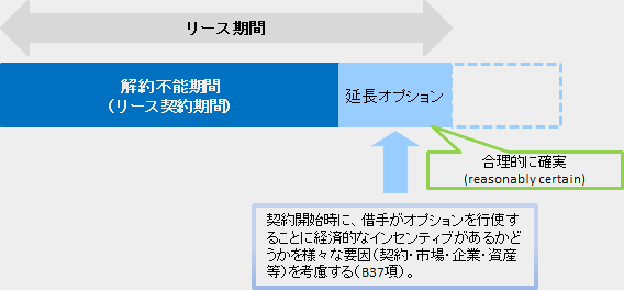 リース期間