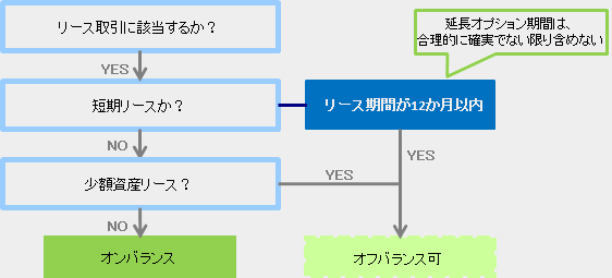 免除規定