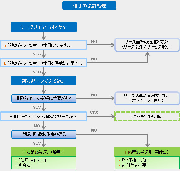 重要性性