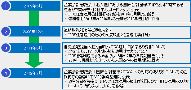 IFRS対応の変遷