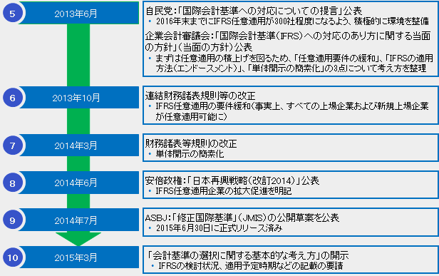 IFRS対応の変遷