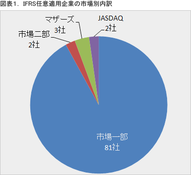 図表１．IFRS任意適用企業の市場別内訳