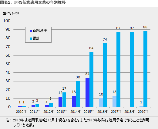 図表２． IFRS任意適用企業の年別推移
