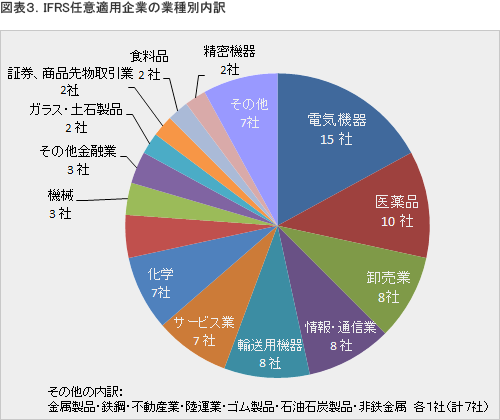 図表３．IFRS任意適用企業の業種別内訳