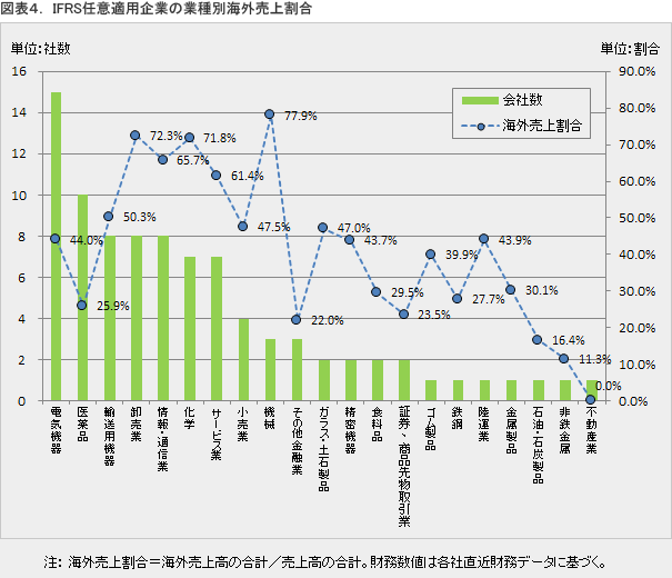 図表４．IFRS任意適用企業の業種別海外売上割合