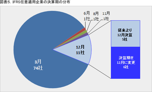 図表５．IFRS任意適用企業の決算期の分布