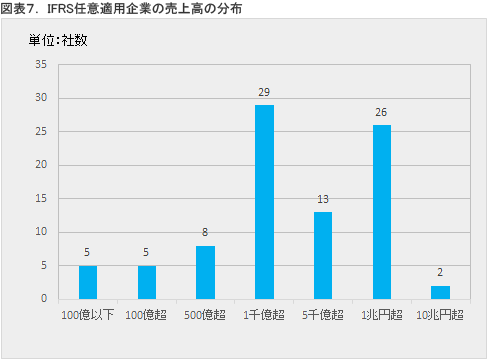 図表７．IFRS任意適用企業の売上高の分布