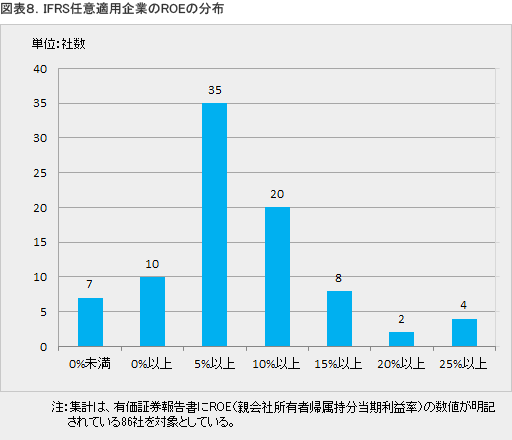 図表８．IFRS任意適用企業のROEの分布