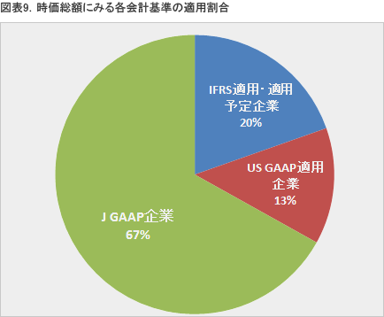図表9．時価総額にみる各会計基準の適用割合