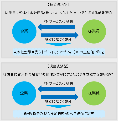 株式報酬契約の分類