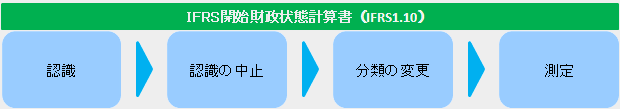 IFRS開始財政状態計算書の作成方法