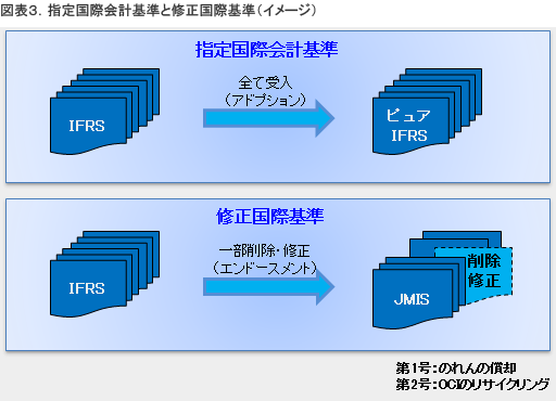 指定国際会計基準と修正国際基準