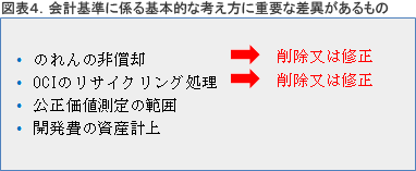 会計基準の差異
