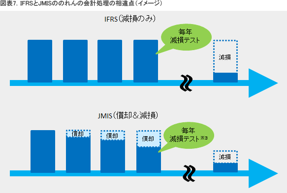 IFRSとJMISののれんの会計処理の相違点（イメージ）