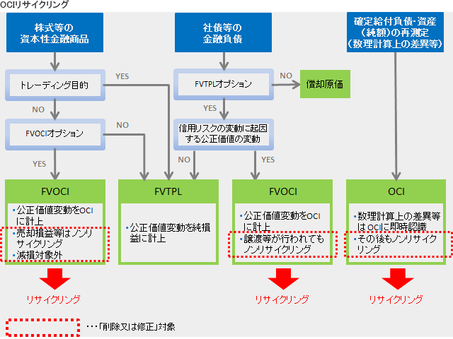 修正会計基準第2号「その他の包括利益の会計処理」（イメージ）