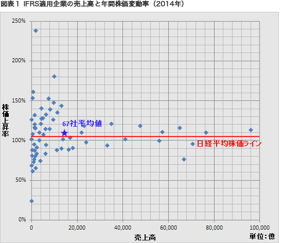 図表１ IFRS適用企業の売上高と年間株価変動率（2014年）
