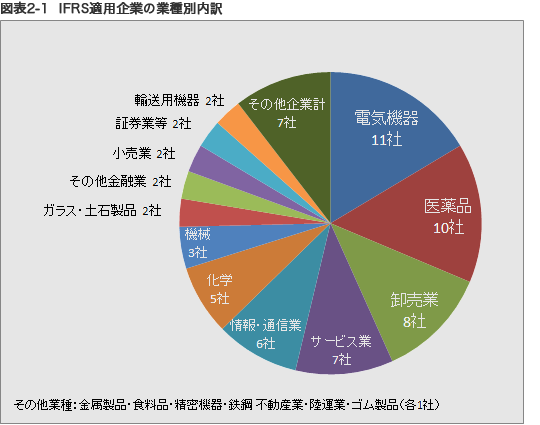 図表2. 業種別内訳