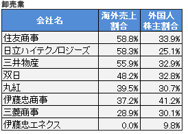 図表 3. 初値/公募価格倍率