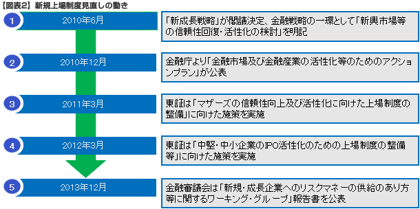 新規上場制度をめぐる一連の流れ