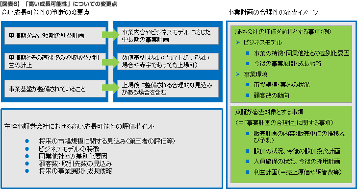 マザーズ信頼性