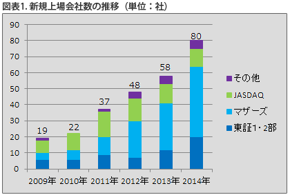 新規上場会社数の推移（単位：社）