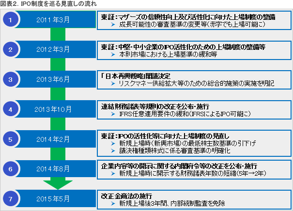 図表２．IPO制度を巡る見直しの流れ
