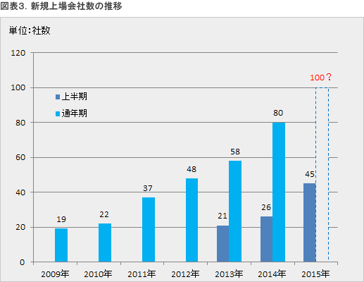 新規上場会社数の推移（単位：社）