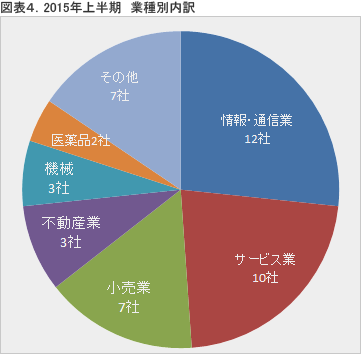 2015年上半期　業種別内訳