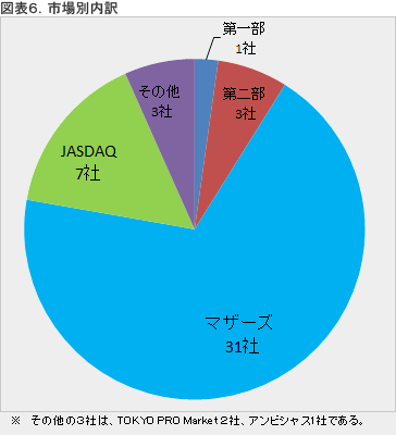 業種別内訳の比較
