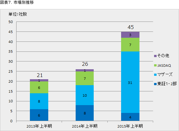 業種別内訳の比較