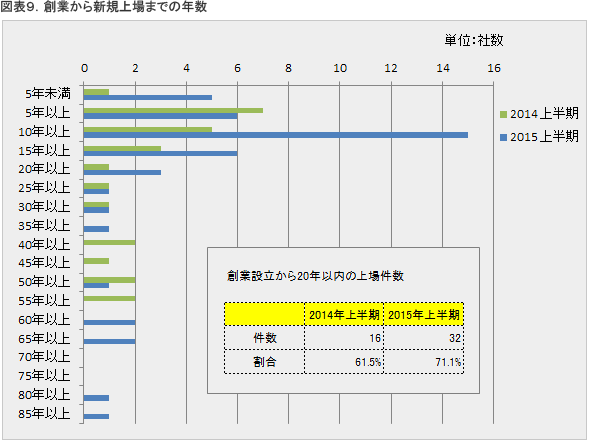 業種別内訳の比較