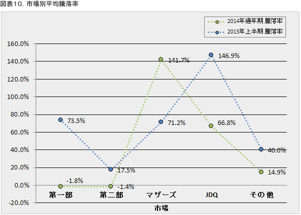 業種別内訳の比較