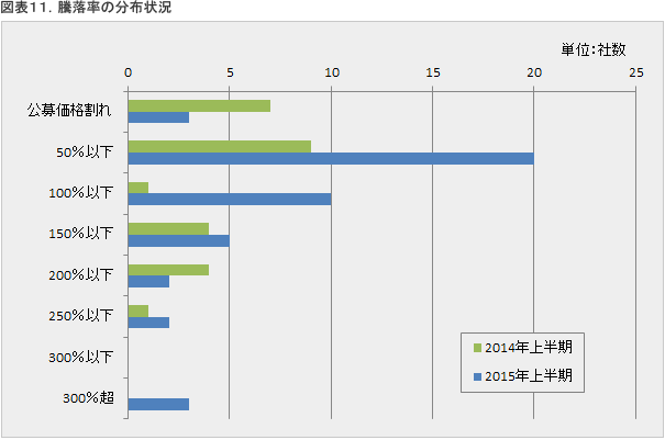 業種別内訳の比較
