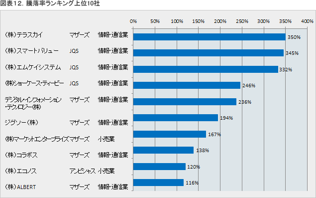 業種別内訳の比較