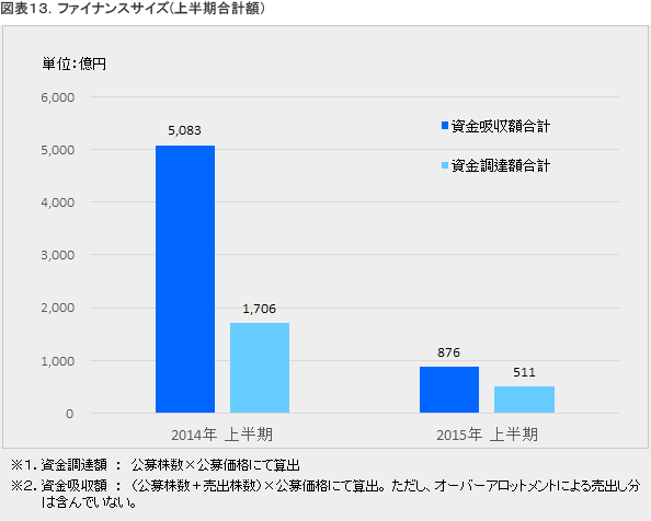 業種別内訳の比較