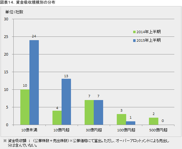 業種別内訳の比較