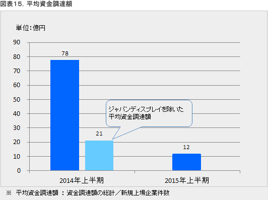 業種別内訳の比較