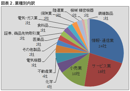 図表2. 業種別内訳