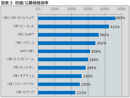 図表 3. 初値/公募価格倍率