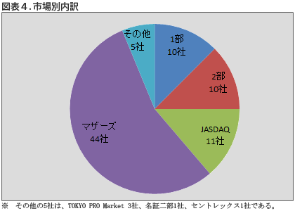 図表4. 市場別内訳