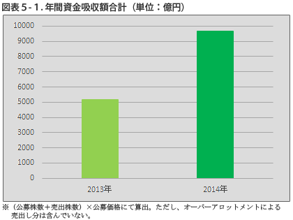 図表5-1. 年間資金吸収額合計（単位：億円）