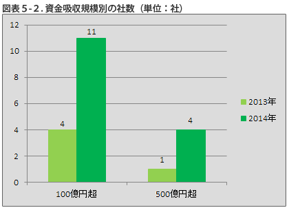 図表5-2. 資金吸収規模別の社数（単位：社）