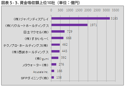 図表5-3. 資金吸収額上位10社（単位：億円）