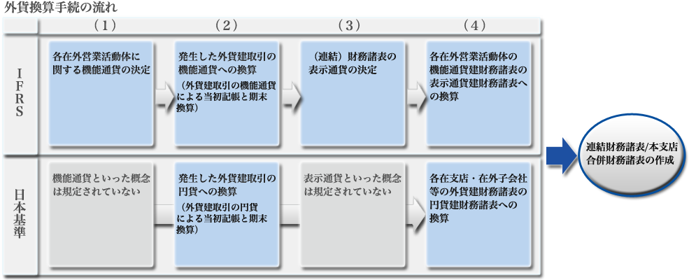 外貨換算手続き
