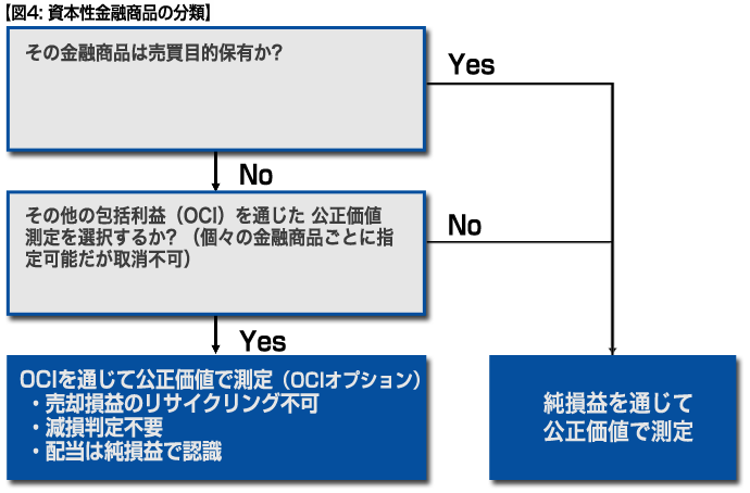 資本制金融商品の分類
